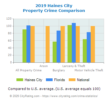 Haines City Property Crime vs. State and National Comparison