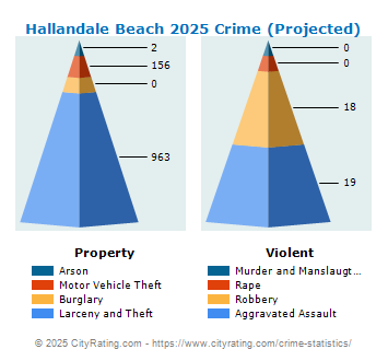 Hallandale Beach Crime 2025