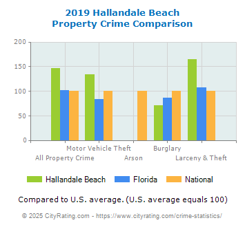 Hallandale Beach Property Crime vs. State and National Comparison