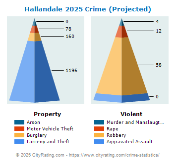 Hallandale Crime 2025