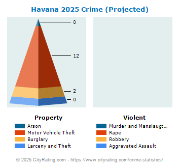 Havana Crime 2025