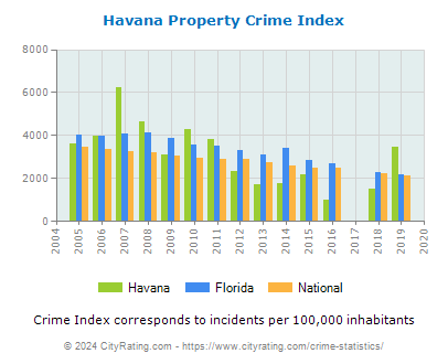 Havana Property Crime vs. State and National Per Capita