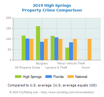 High Springs Property Crime vs. State and National Comparison