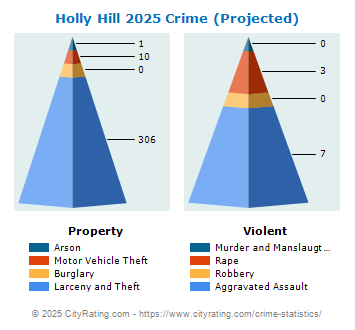 Holly Hill Crime 2025