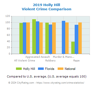 Holly Hill Violent Crime vs. State and National Comparison