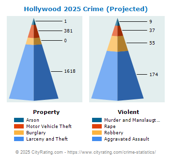 Hollywood Crime 2025