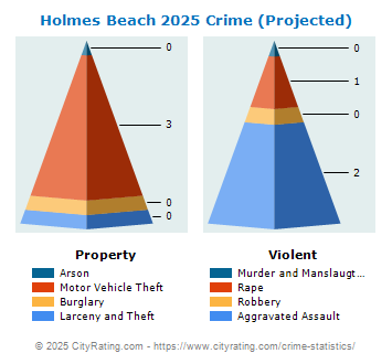 Holmes Beach Crime 2025