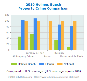 Holmes Beach Property Crime vs. State and National Comparison