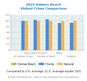 Holmes Beach Violent Crime vs. State and National Comparison