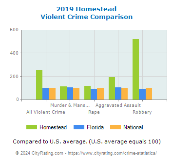 Homestead Violent Crime vs. State and National Comparison