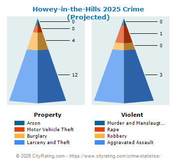 Howey-in-the-Hills Crime 2025