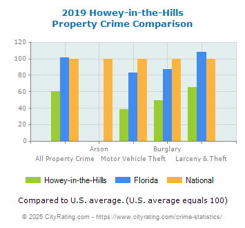 Howey-in-the-Hills Property Crime vs. State and National Comparison