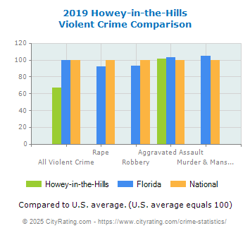 Howey-in-the-Hills Violent Crime vs. State and National Comparison