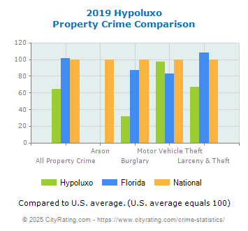 Hypoluxo Property Crime vs. State and National Comparison