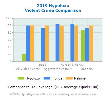 Hypoluxo Violent Crime vs. State and National Comparison