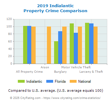 Indialantic Property Crime vs. State and National Comparison