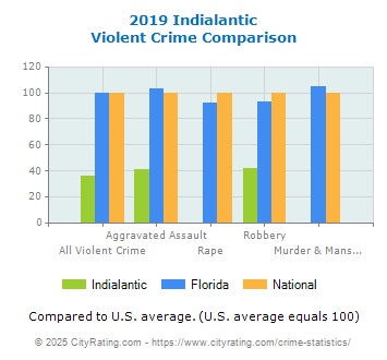 Indialantic Violent Crime vs. State and National Comparison