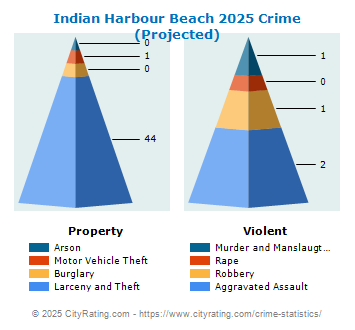 Indian Harbour Beach Crime 2025