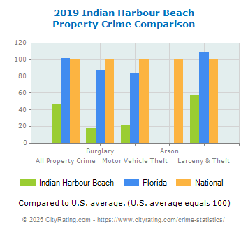 Indian Harbour Beach Property Crime vs. State and National Comparison