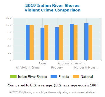 Indian River Shores Violent Crime vs. State and National Comparison