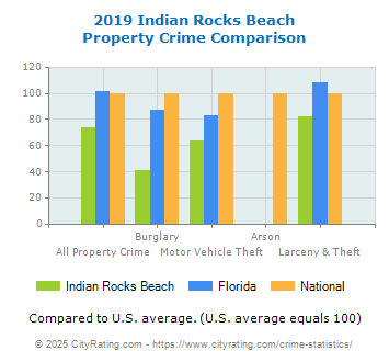 Indian Rocks Beach Property Crime vs. State and National Comparison