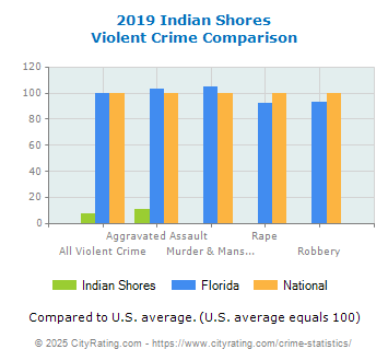 Indian Shores Violent Crime vs. State and National Comparison