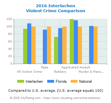 Interlachen Violent Crime vs. State and National Comparison