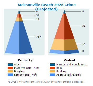 Jacksonville Beach Crime 2025