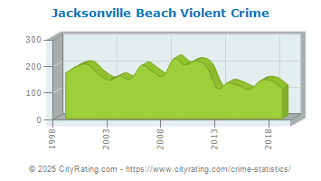 Jacksonville Beach Violent Crime