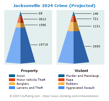 Jacksonville Crime 2024