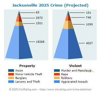 Jacksonville Crime 2025