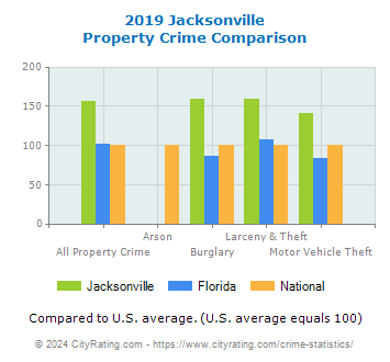 Jacksonville Property Crime vs. State and National Comparison