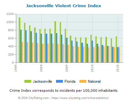 Jacksonville Violent Crime vs. State and National Per Capita