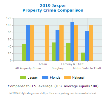 Jasper Property Crime vs. State and National Comparison