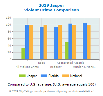 Jasper Violent Crime vs. State and National Comparison