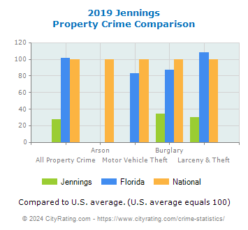 Jennings Property Crime vs. State and National Comparison