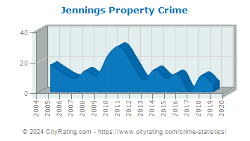 Jennings Property Crime