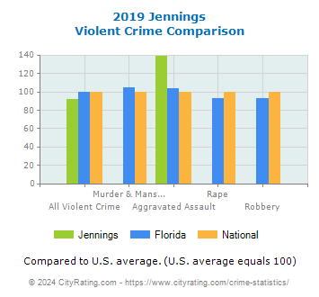 Jennings Violent Crime vs. State and National Comparison