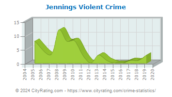 Jennings Violent Crime