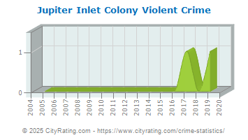 Jupiter Inlet Colony Violent Crime