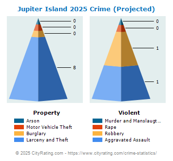 Jupiter Island Crime 2025