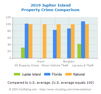 Jupiter Island Property Crime vs. State and National Comparison