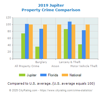 Jupiter Property Crime vs. State and National Comparison