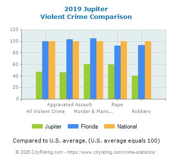 Jupiter Violent Crime vs. State and National Comparison