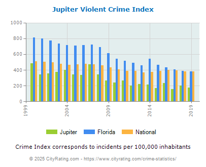 Jupiter Violent Crime vs. State and National Per Capita