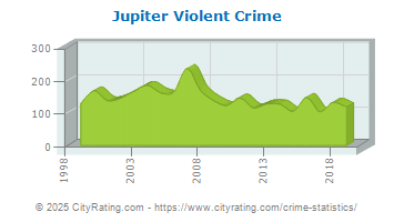 Jupiter Violent Crime