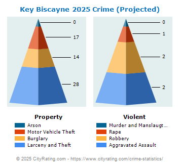 Key Biscayne Crime 2025