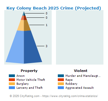 Key Colony Beach Crime 2025