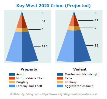 Key West Crime 2025