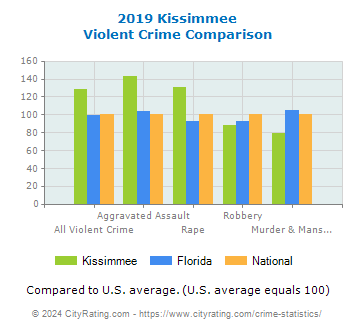 Kissimmee Violent Crime vs. State and National Comparison